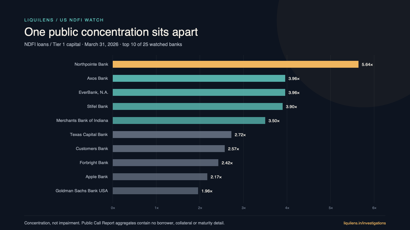 Horizontal bar chart ranking ten banks by NDFI loans to Tier 1 capital. Northpointe Bank is highest at 5.64 times, followed by Axos, EverBank and Stifel near 3.9 times. A high ratio is a concentration measure, not a loss estimate.